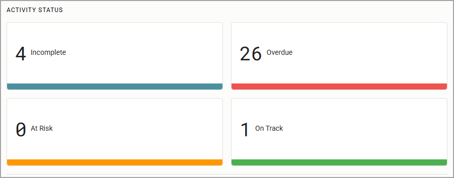 Activity status overview showing incomplete, overdue, at risk, and on track tasks.